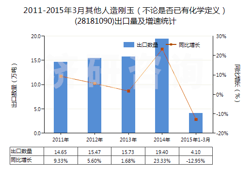 2011-2015年3月其他人造剛玉（不論是否已有化學(xué)定義）(28181090)出口量及增速統(tǒng)計(jì)